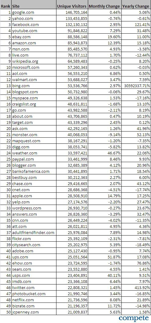 Top50-sites-americains-us