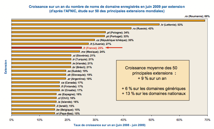 croissance-noms-domaines-2009