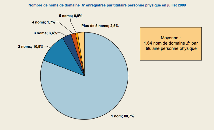 moyenne-noms-domaines-2009