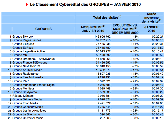 cyberstat-groupe-janvier-2010