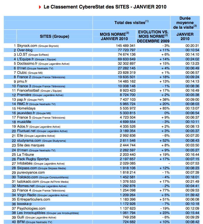cyberstat-janvier-2010