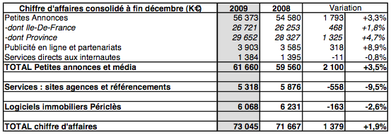 resultats-2010-seloger