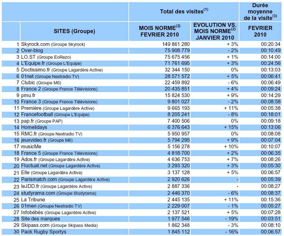 classement-cyberestat-site-fevrier-2010