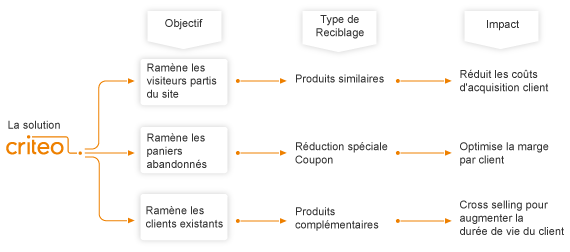 criteo-ciblage