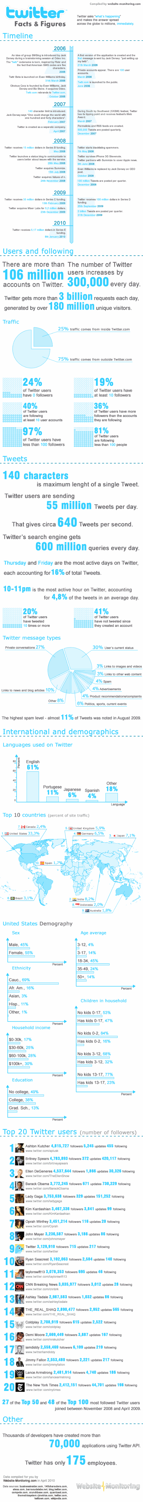 twitter-facts-figures