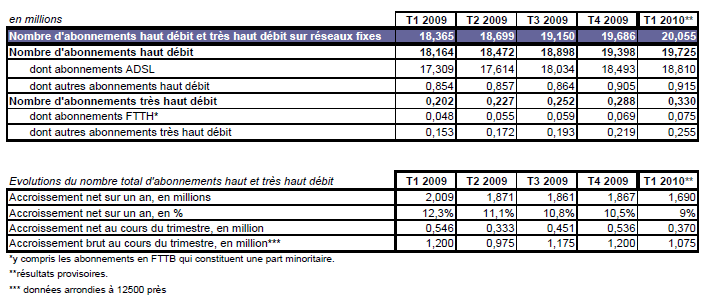 arcep-haut-debit-mars-2010