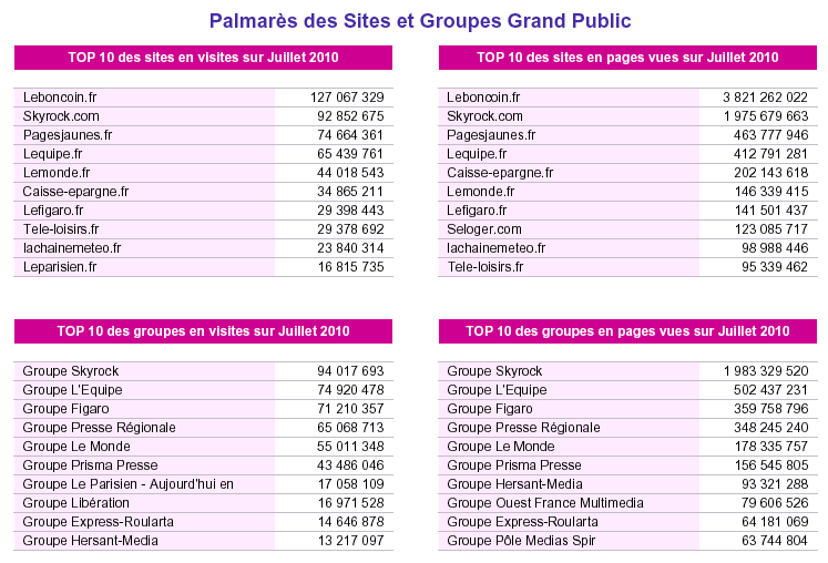 palmares-ojd-grand-public-juillet-2010