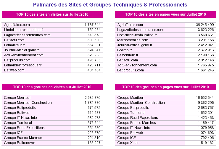 palmares-ojd-pro-juillet-2010