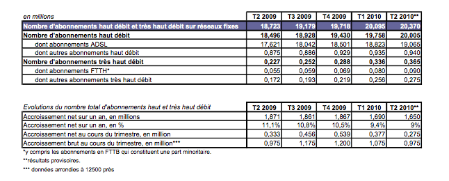 ARCEP-Q2-2010