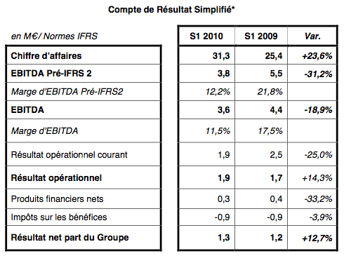 resultats-1er-semestre-2010-Adenclassifieds