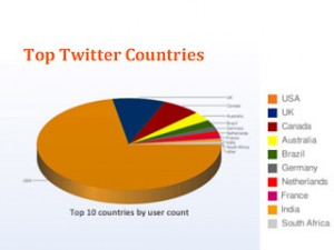 Classement Twitter par pays