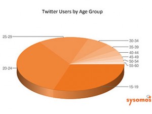 Twitter age moyen utilisateurs