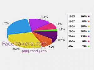 Répartition âges sur <a href=https://www.frenchweb.fr/facebook srcset=