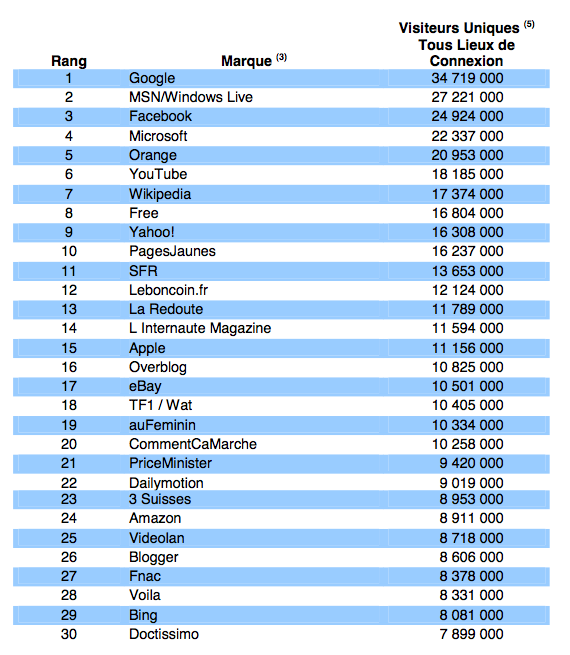top-30-sites-visite