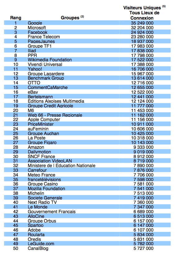 top-50-groupes