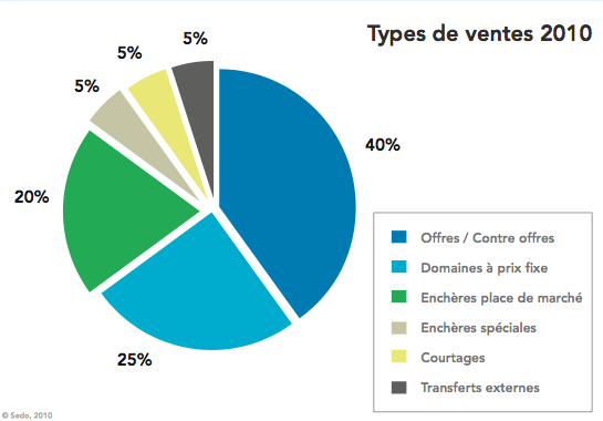 type-de-vente-sedo