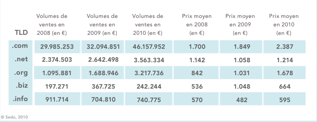 vente-sedo