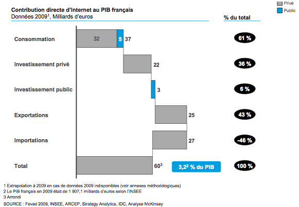 contribution internet pib france