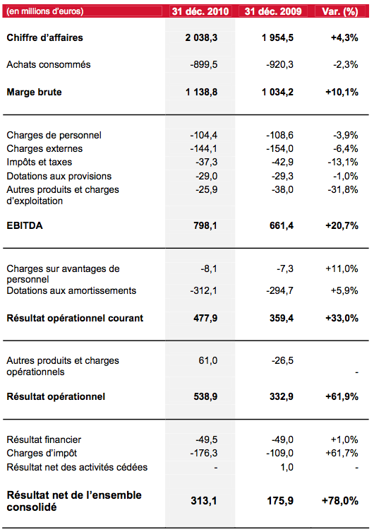 resultats-iliad-2010