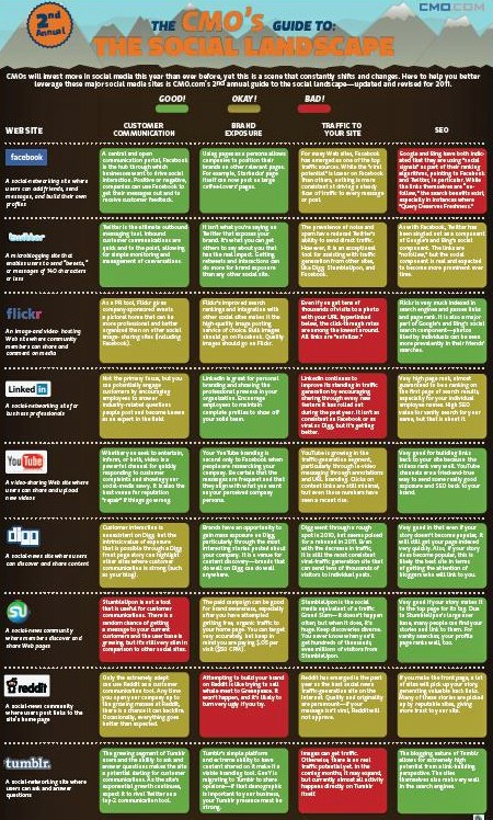 CMOcom-SocialMediaLandscape2011