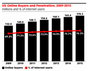 eMarketer eMarketer 300x242 E consommateurs américains : analyse