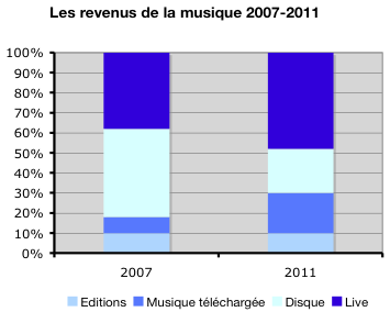 musique-revenus