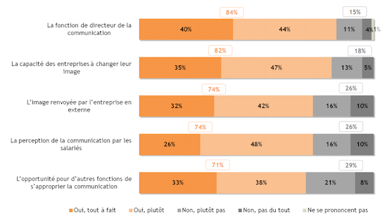 Etude La Communication En Entreprise Et Les Enjeux Du Numerique Frenchweb Fr