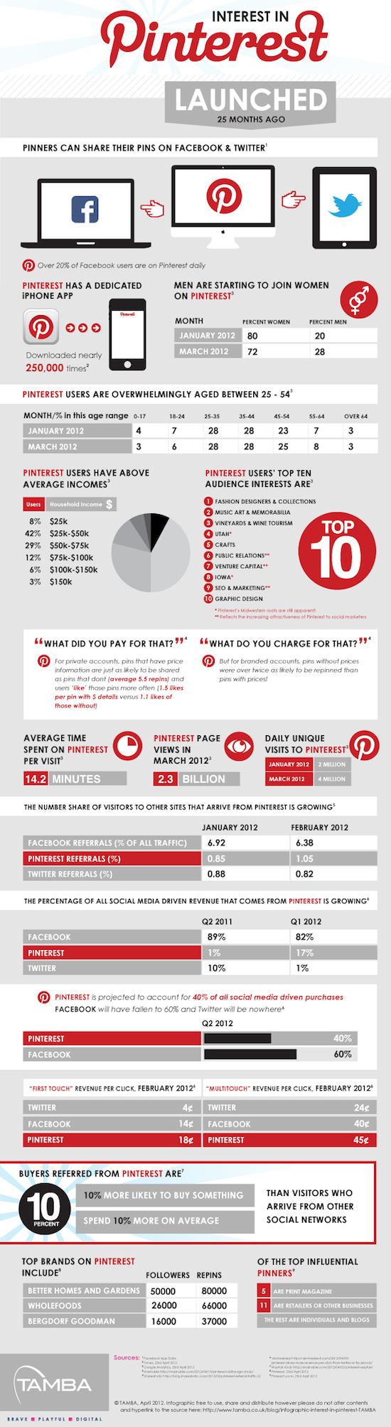 Infographie Pinterest