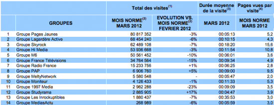 classement-mediametrie-groupes
