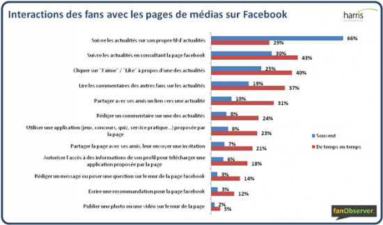 interactions-facebook-medias
