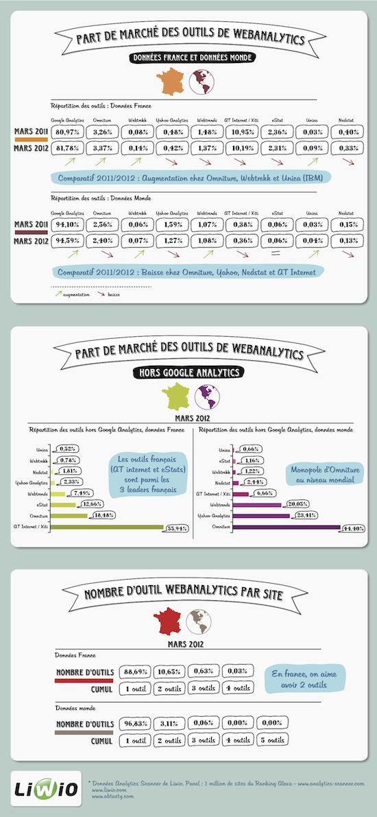 Part de marché outils webanalytics- LIWIO - copie