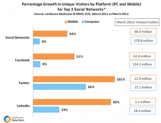 socialnetowkring_pc-vs-mobile_eu5_march-2012