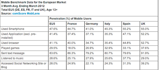 Etude comScore