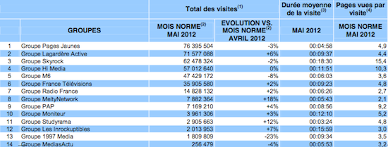 Etude médiamétrie Internet