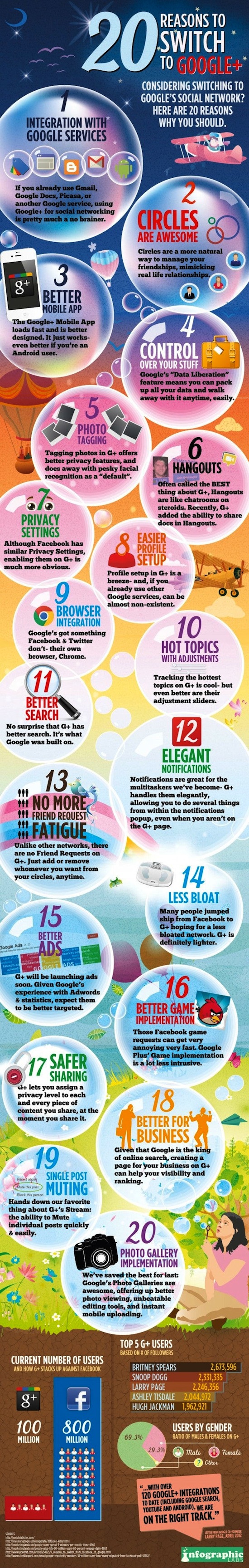 Google+