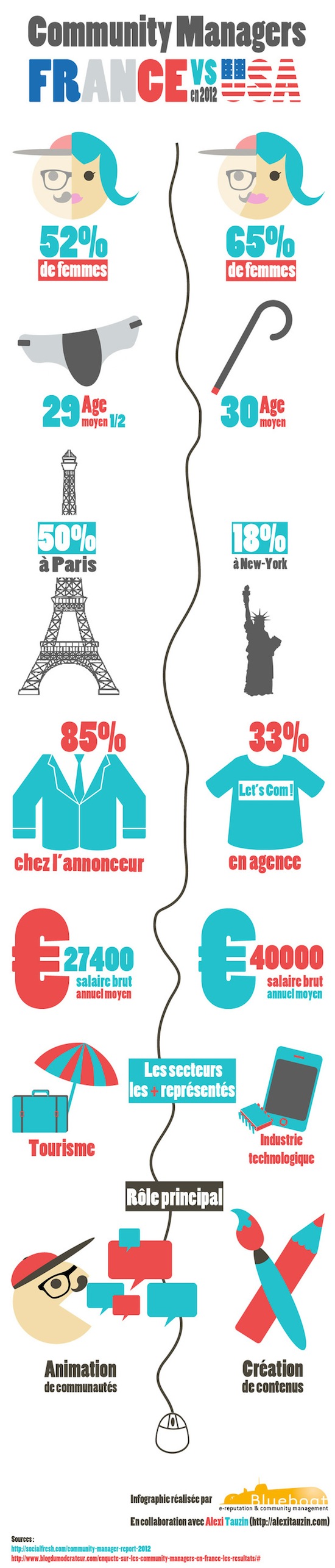 infographie_community_manager_usa_france.jpg