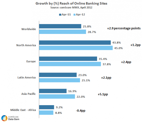 online-banking-by-region