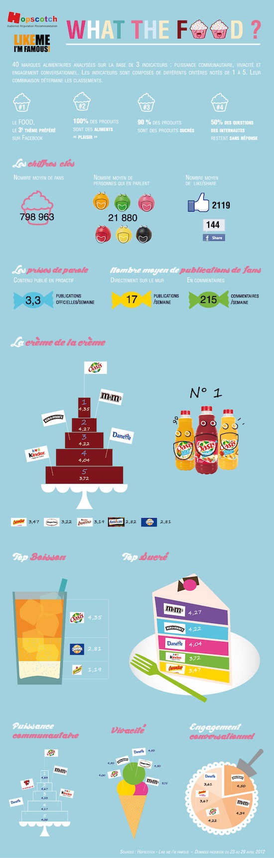 Baromètre food