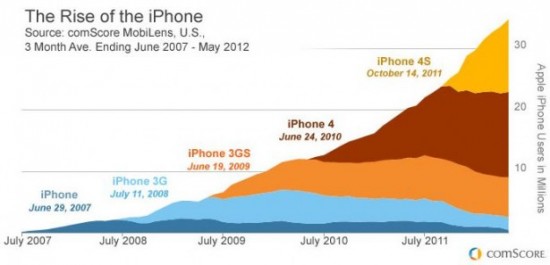 Rise-of-iPhone_June-2012-615x297