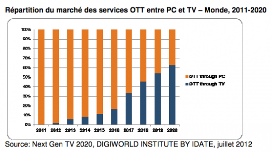 TV-connectée