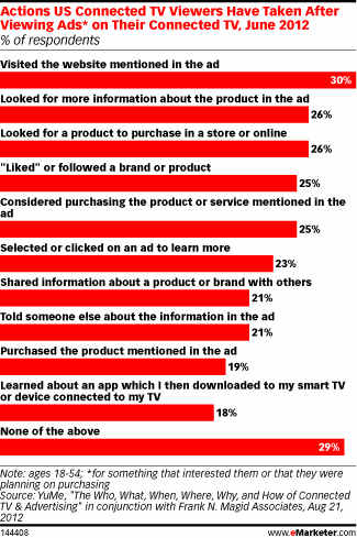 annoceurs-smart-TV-Emarketer