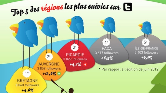 infographie-regions-twitter-facebook