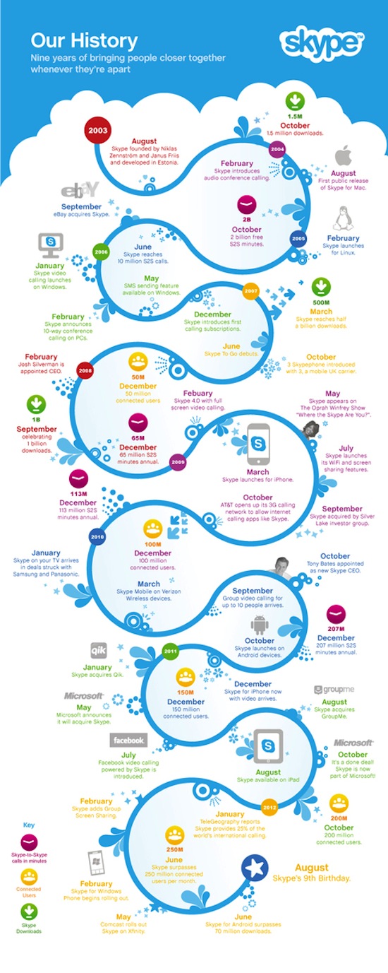 skype-chronologie