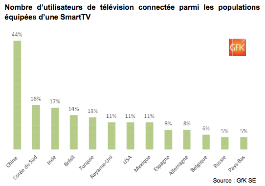 CP-TV-Connectée-Gfk