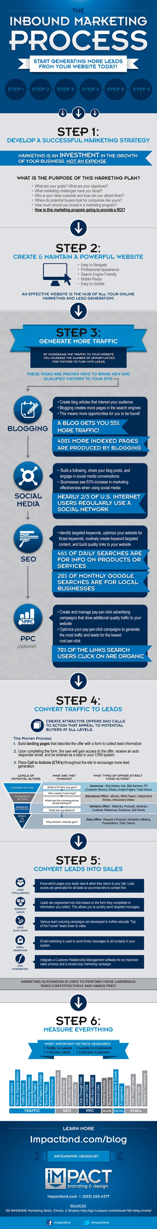 inbound marketing infographie