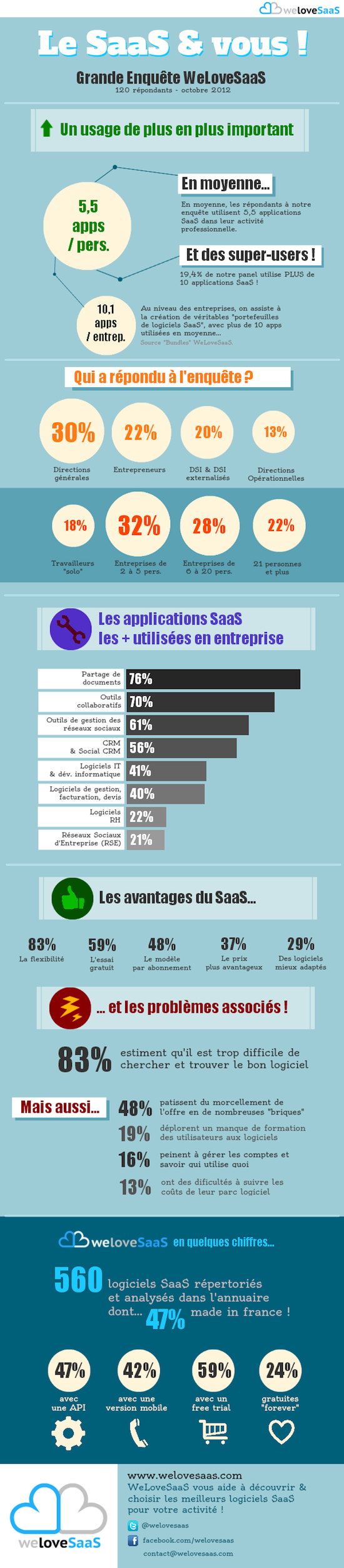 infographie-enquete-welovesaas-2012