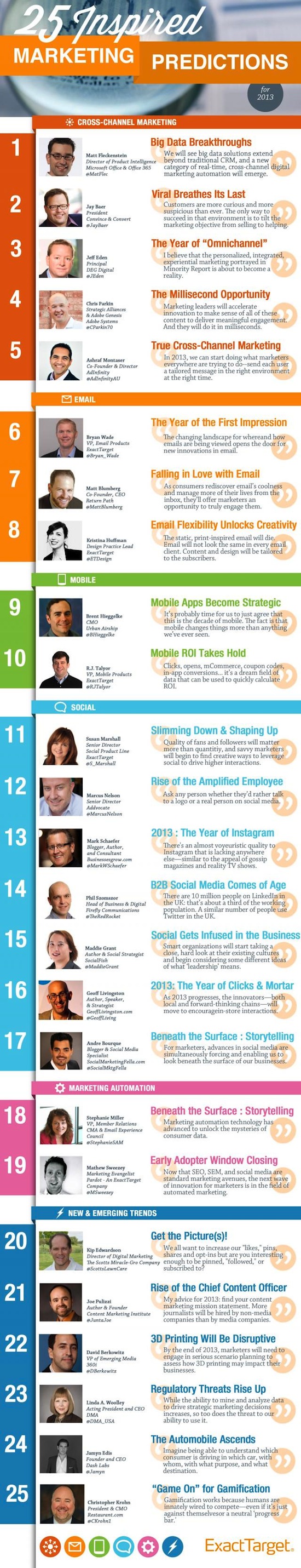 25 predictions experts marketing
