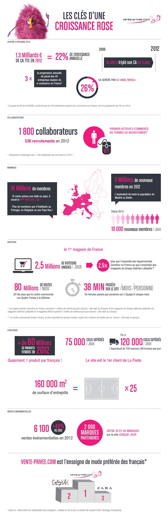 Infographie - chiffres clé 2012 de vente-privee.com