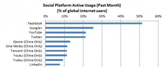 classement réseaux sociaux