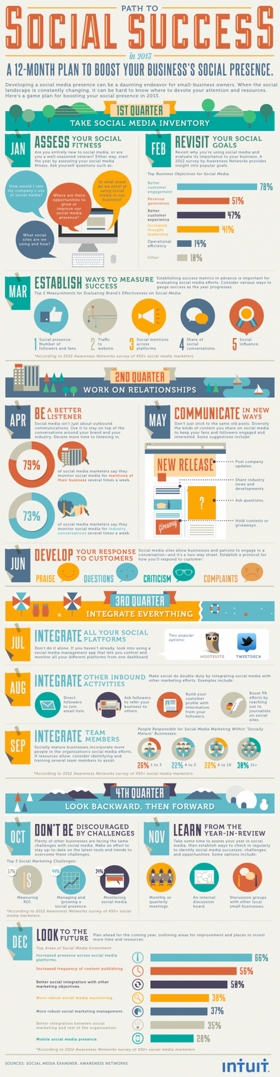 infographie intuit plan social media